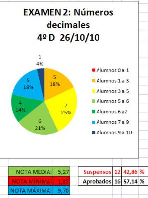 Estadísticas. Examen 2  (Números decimales)